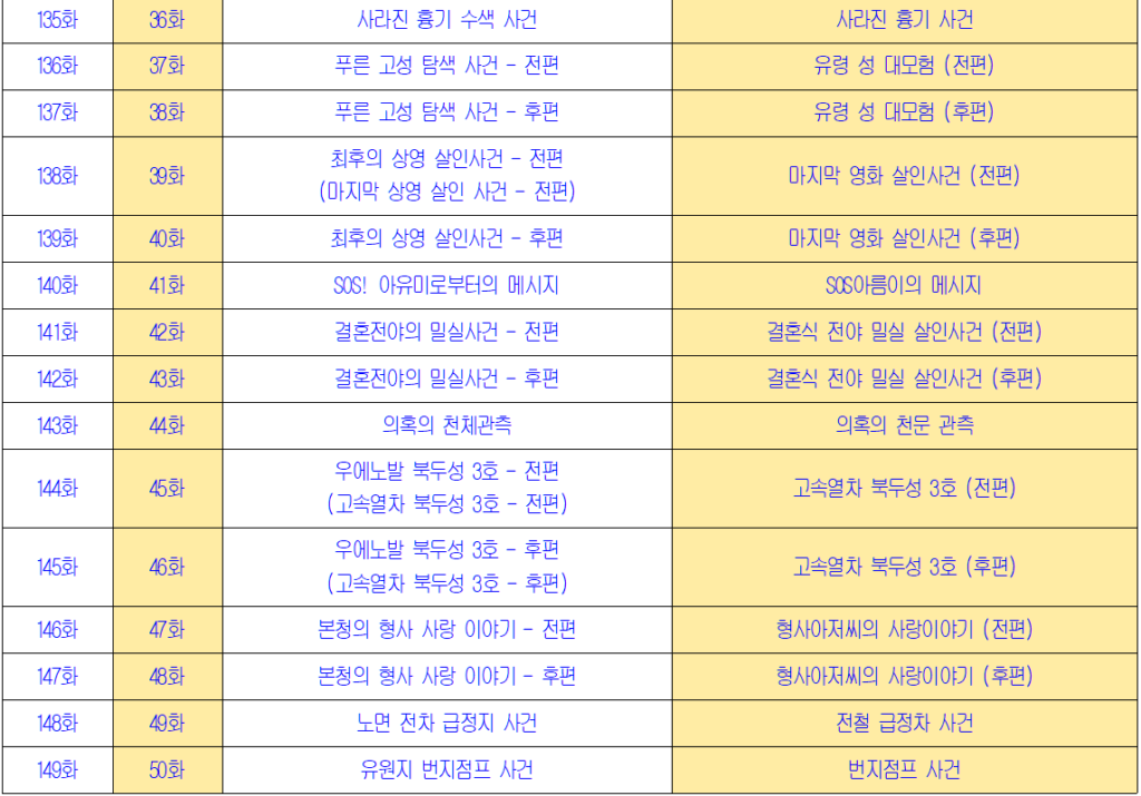 명탐정 코난 TV 시리즈 시즌 2의 일본 원판과 국내 방송판의 회차별 목록과 제목  비교표